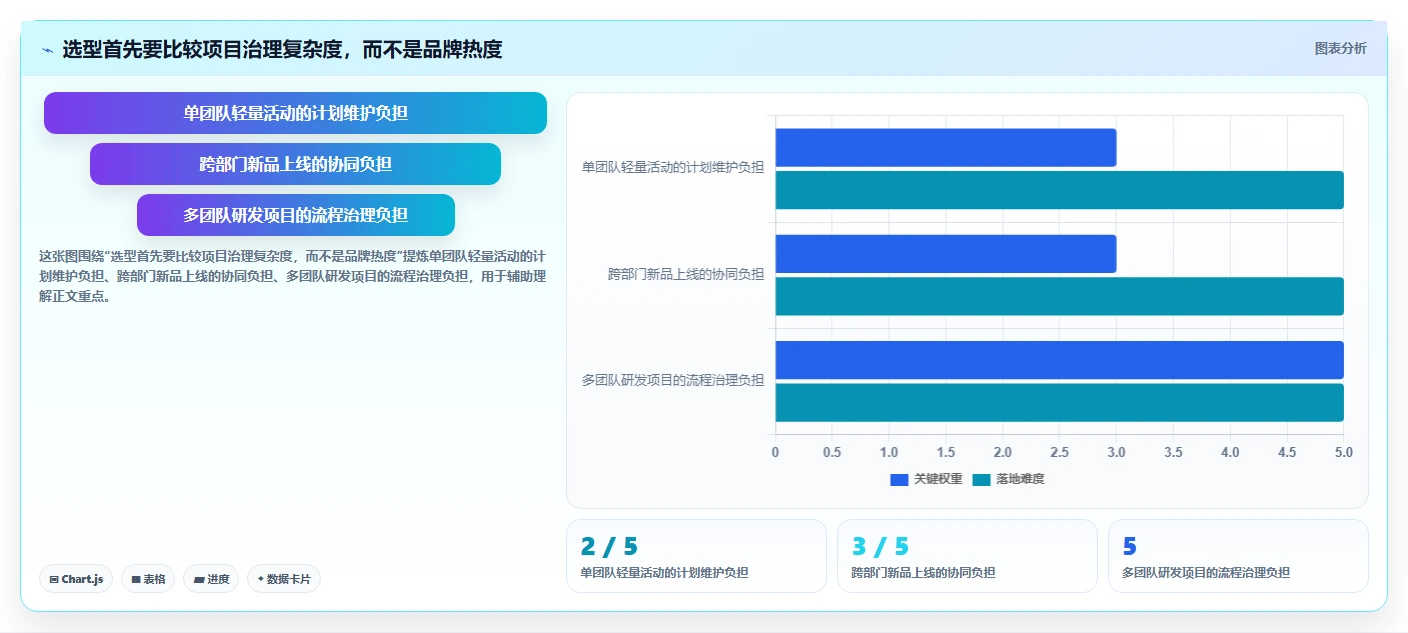 智能化项目管理：2026年最受欢迎的5款在线项目计划工具盘点