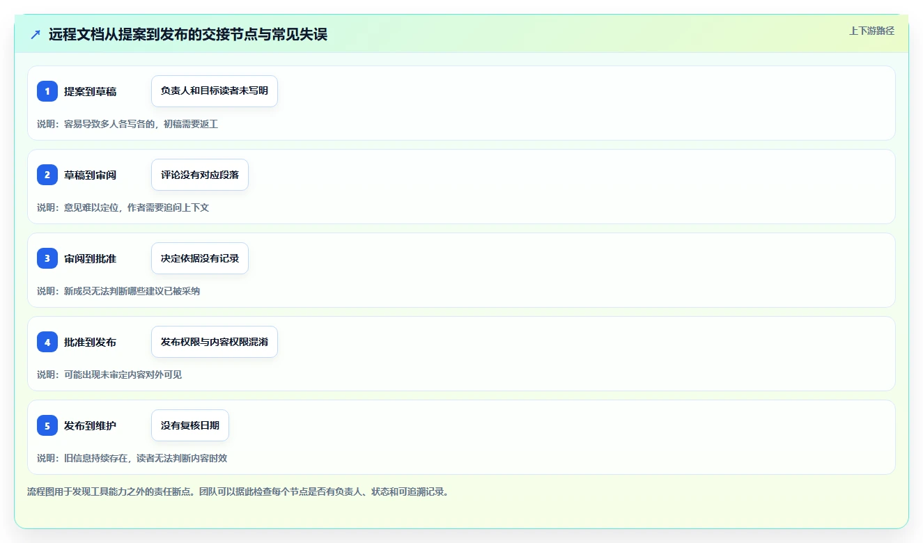 远程团队必备：2026年Top 5共享协作markdown工具深度分析