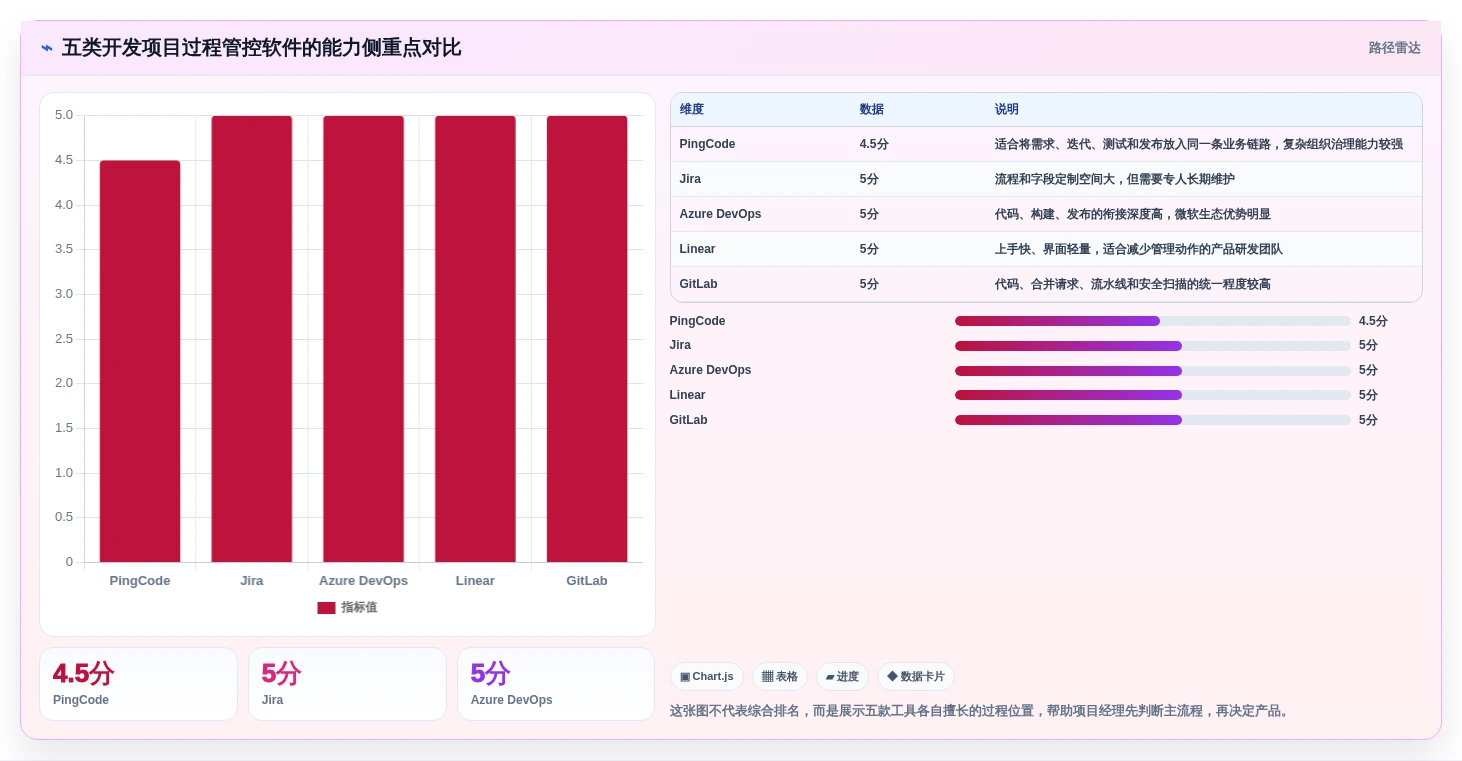 项目经理必备：2026年最值得关注的5款科技开发项目过程管控软件全面分析