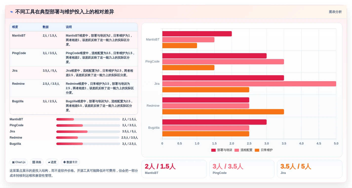 效率提升必读:2026年最值得关注的5款mantis bug管理系统