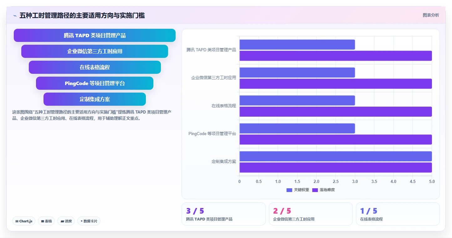 项目经理必看：2026年最受欢迎的5大腾讯工时管理系统推荐