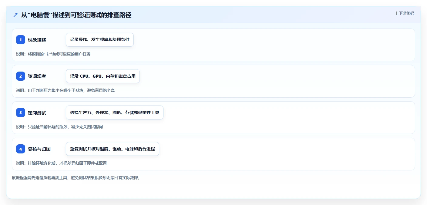 选对工具事半功倍：2026年最值得投资的5大电脑系统测试工具