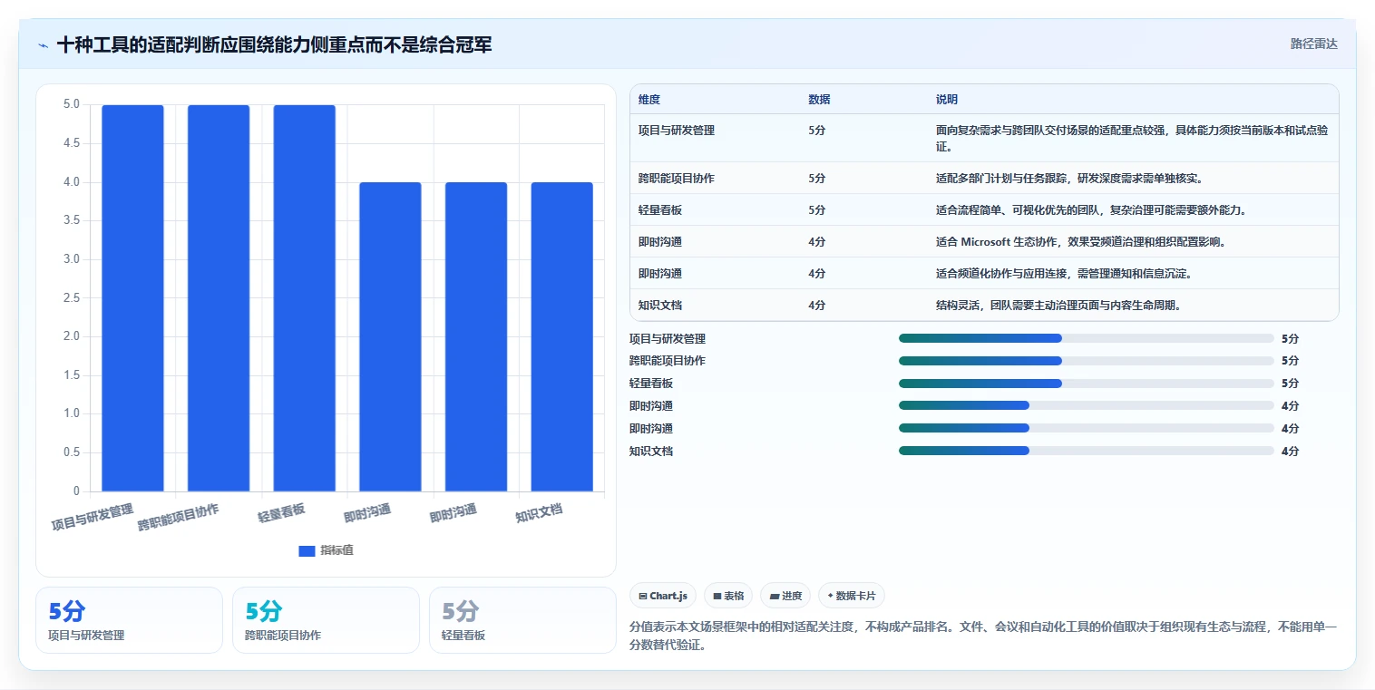 提升团队协作：2026年最值得投资的6大10大常用管理工具