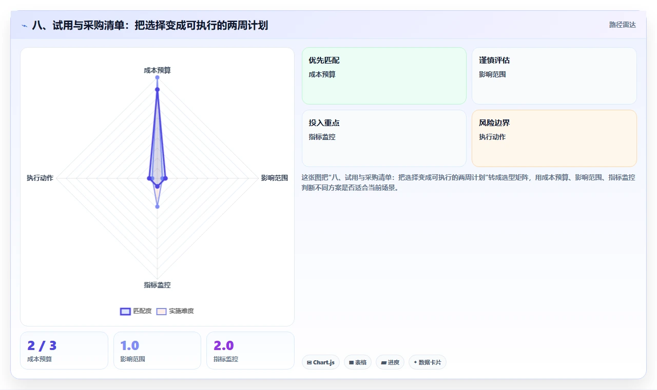 八、试用与采购清单:把选择变成可执行的两周计划