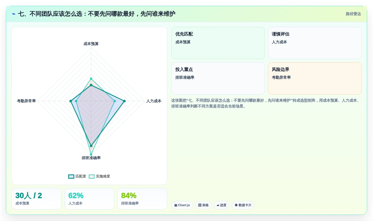 七、不同团队应该怎么选:不要先问哪款最好,先问谁来维护