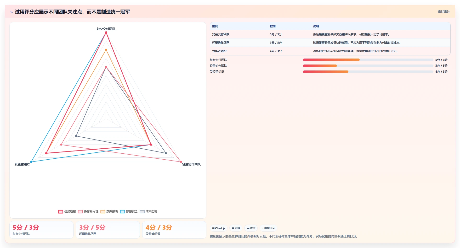 2026 年最值得关注的 7 大网络进度计划图软件推荐