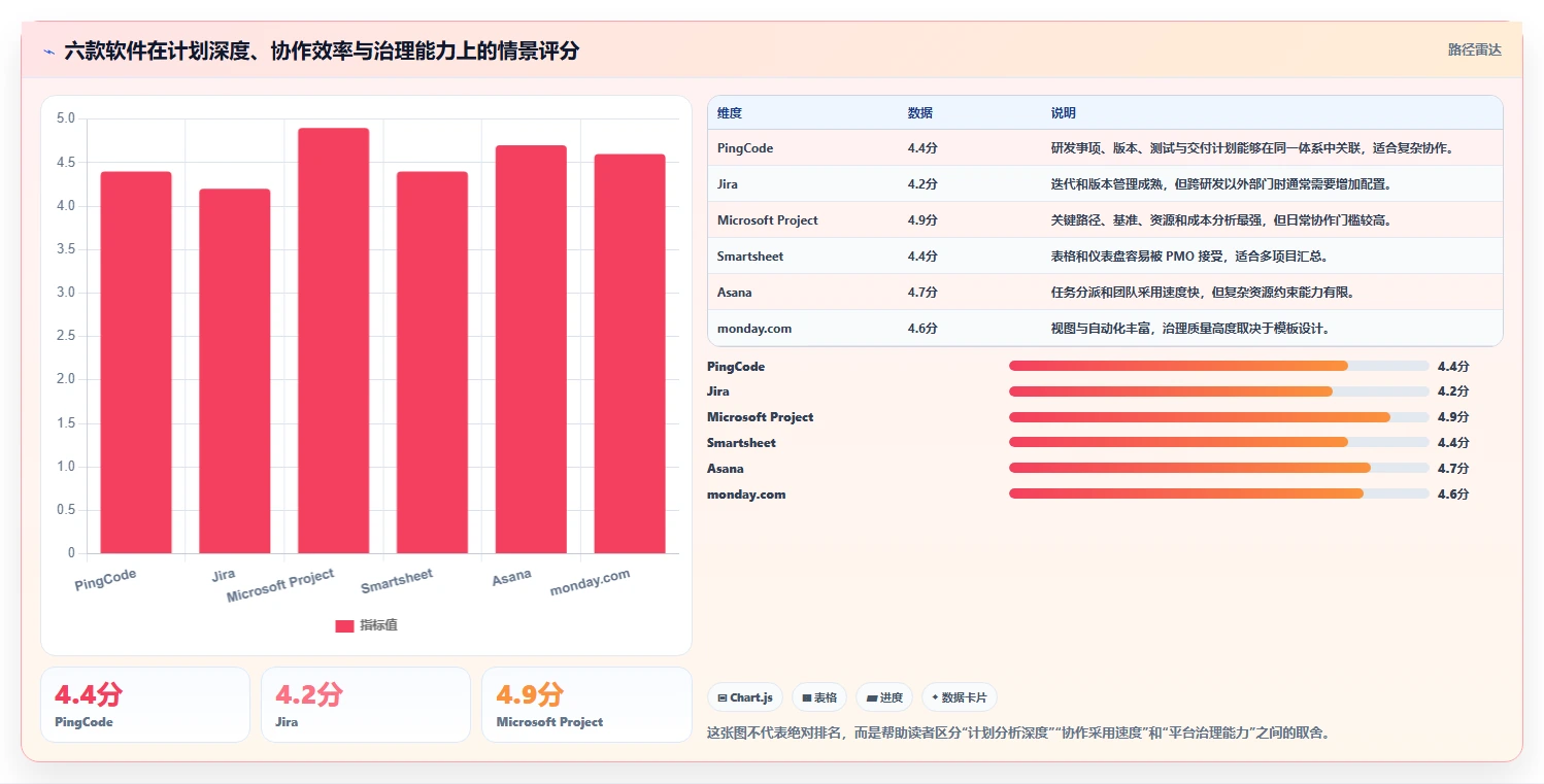 2026年项目管理必备：6款顶级进度计划使用的软件深度对比