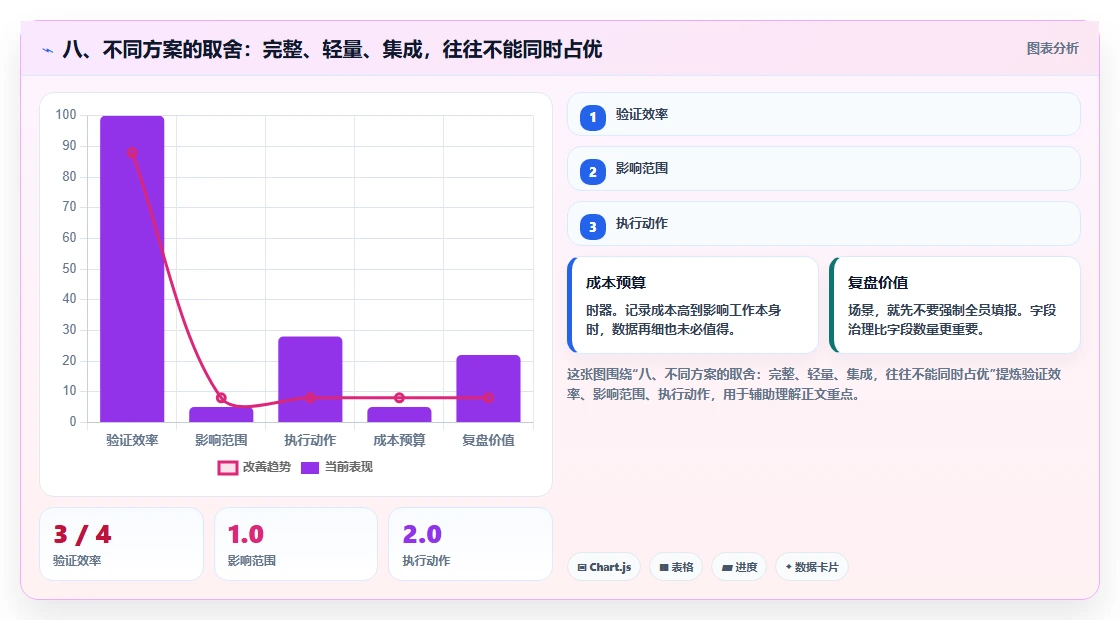 八、不同方案的取舍:完整、轻量、集成,往往不能同时占优