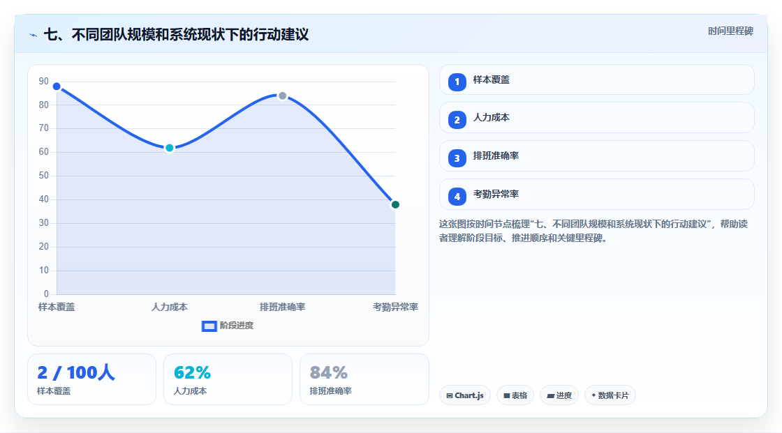 七、不同团队规模和系统现状下的行动建议
