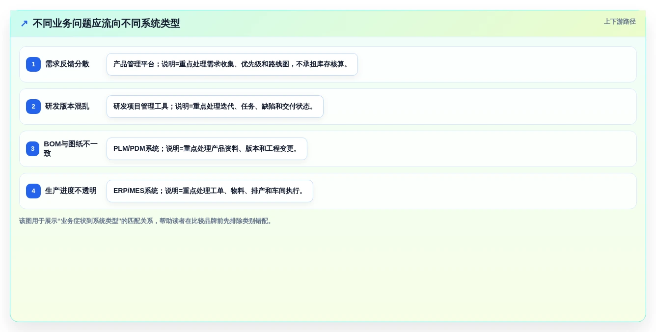 产品管理系统怎么选？2026主流工具横评、场景适配与避坑