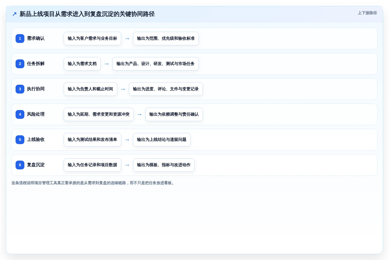 提升团队效率!5款不同公司协同工作项目管理工具最新测评
