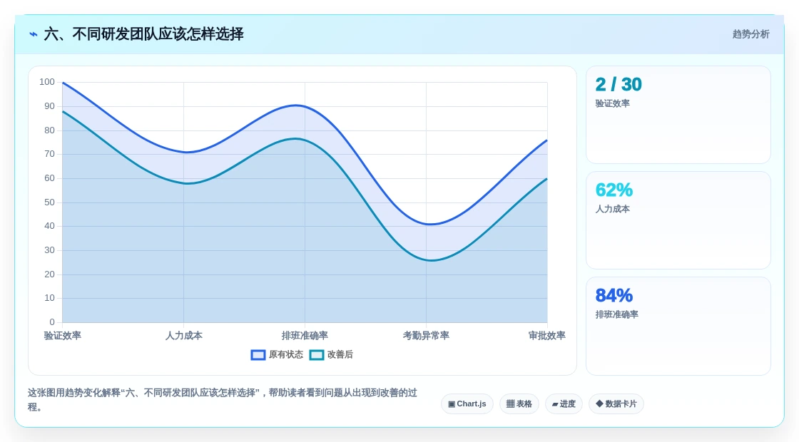 六、不同研发团队应该怎样选择