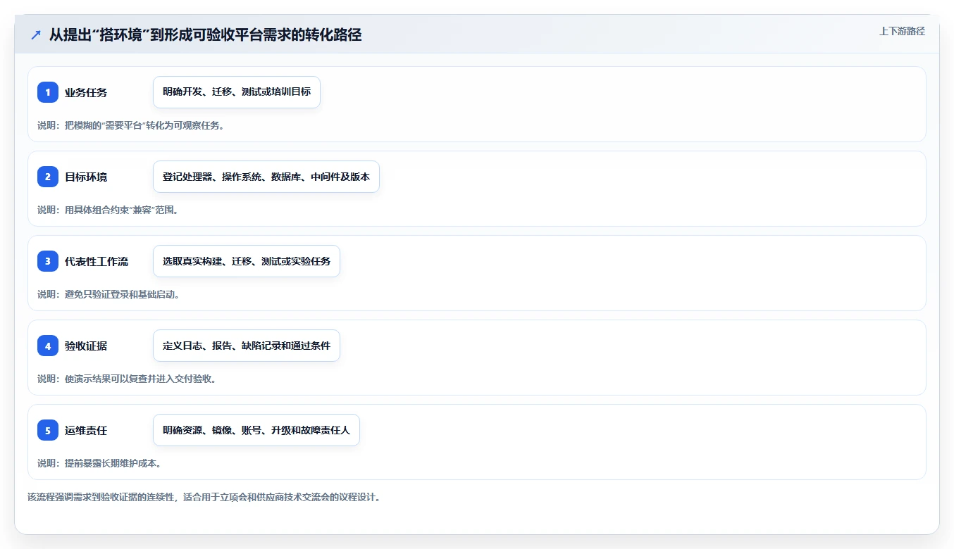 项目经理必看:2026年TOP 5信创开发实验平台工具对比与选择指南