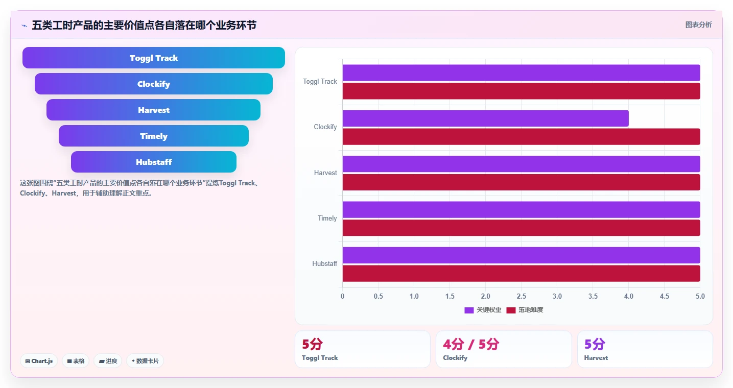 项目经理必看：5大直接核算工时软件对比，哪个更适合你？