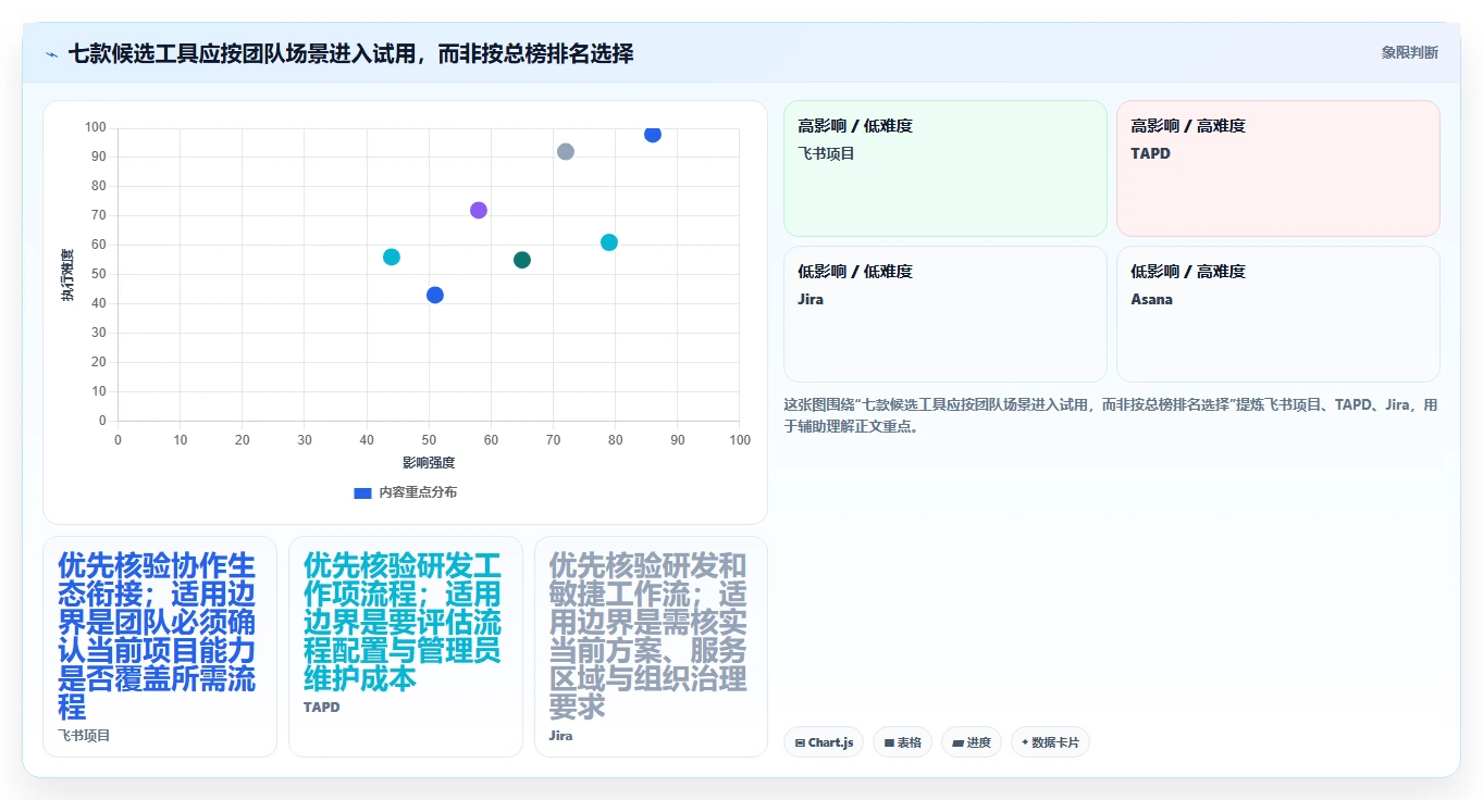 2026 年最值得关注的 7 大好用的项目管理工具推荐
