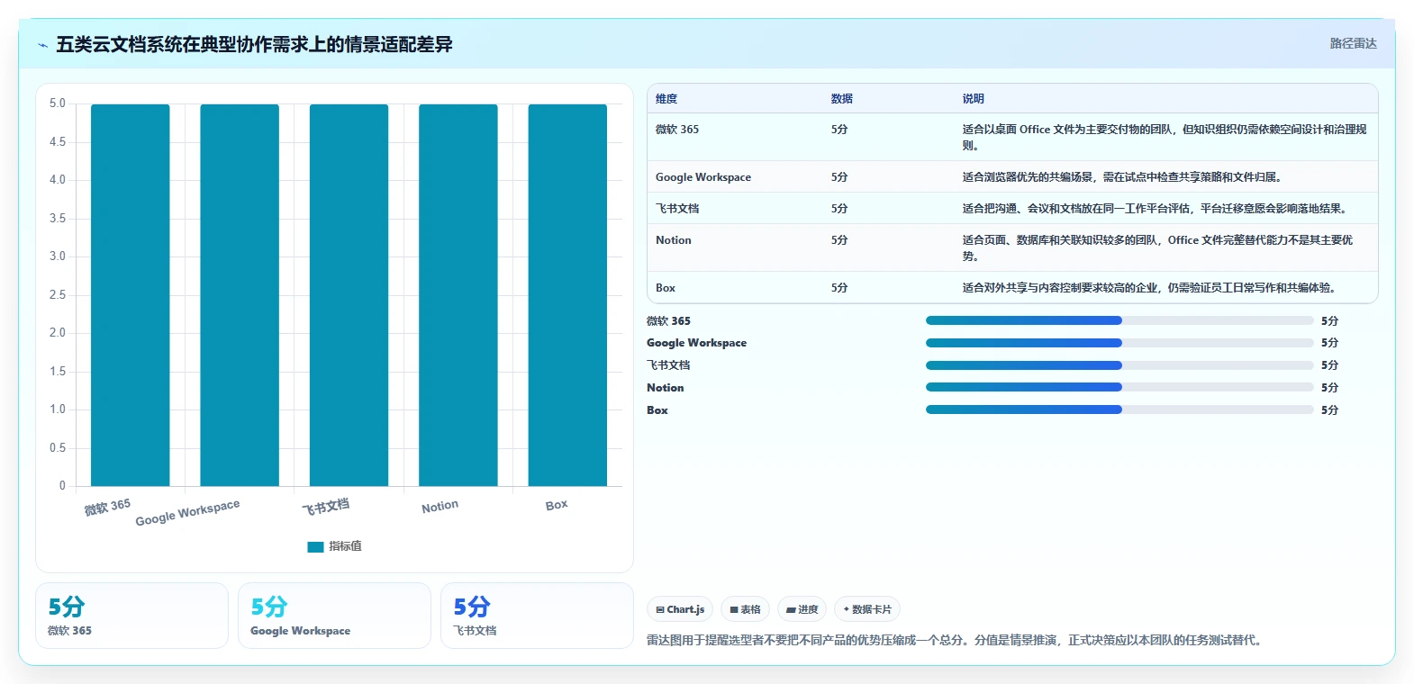 提升团队生产力：2026年值得关注的5大云文档系统