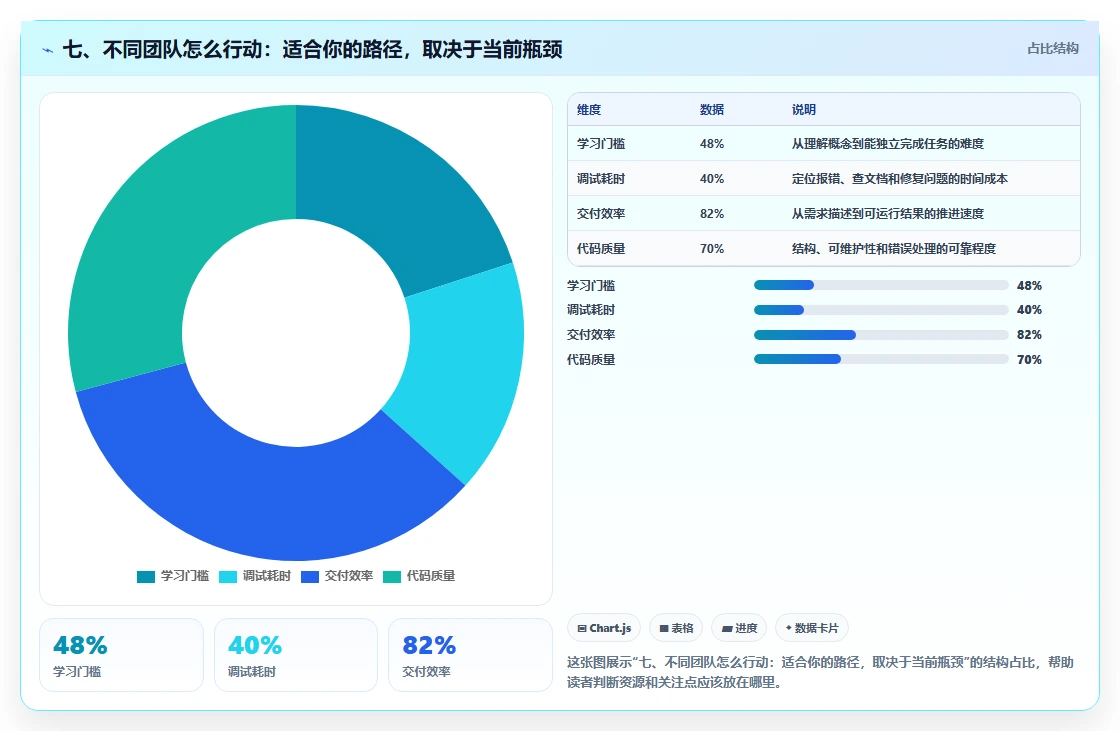 七、不同团队怎么行动:适合你的路径,取决于当前瓶颈