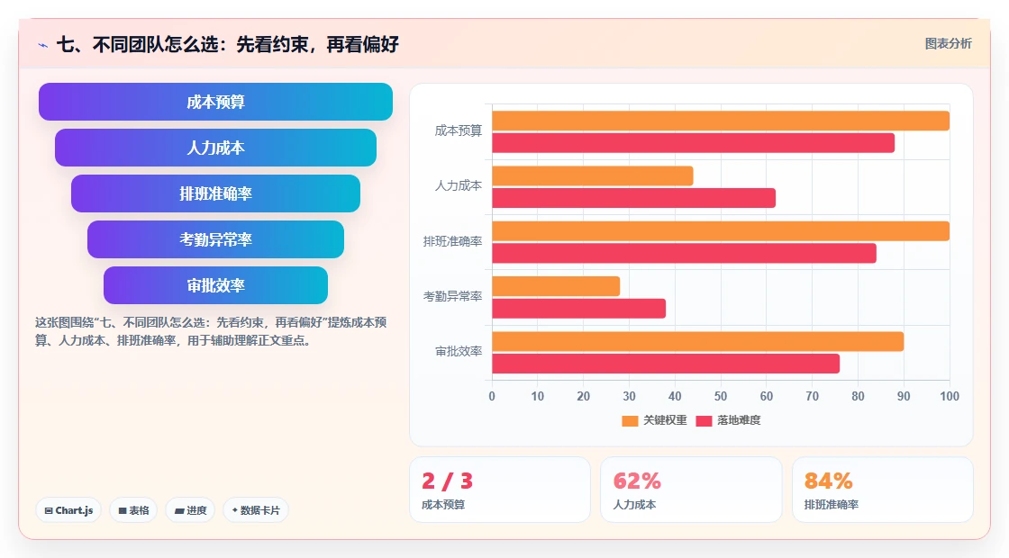 七、不同团队怎么选：先看约束，再看偏好