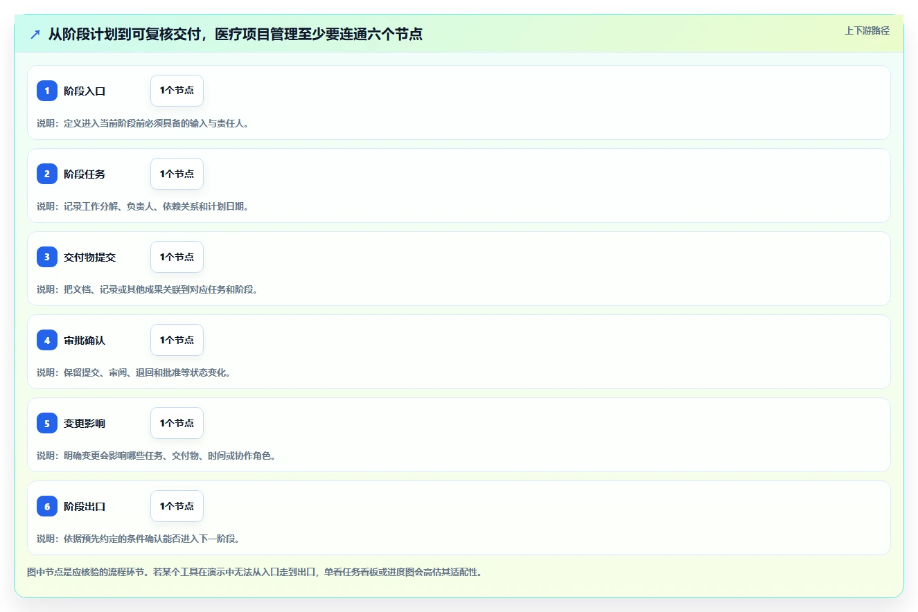 2026年医疗健康行业瀑布管理工具哪个最实用?深度测评与选型指南