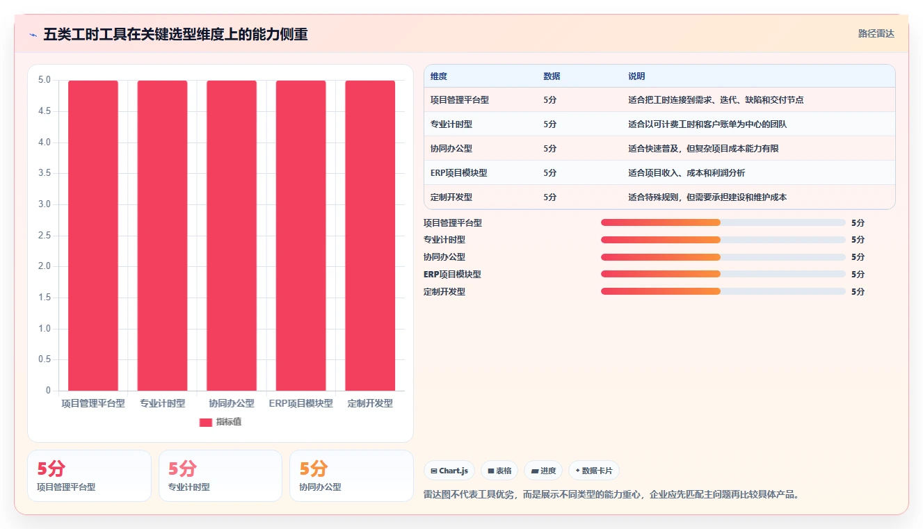 项目经理必看:2026年工时管理平台有哪些工具对比与选择指南