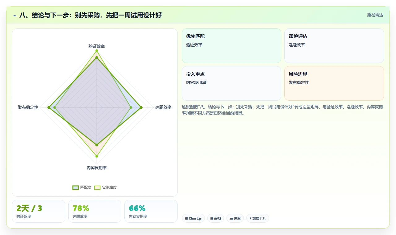 八、结论与下一步：别先采购，先把一周试用设计好