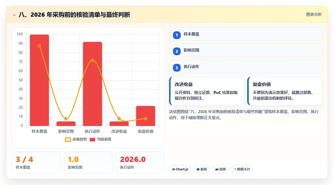 八、2026 年采购前的核验清单与最终判断