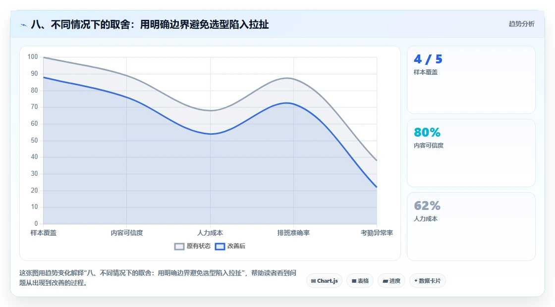 八、不同情况下的取舍:用明确边界避免选型陷入拉扯