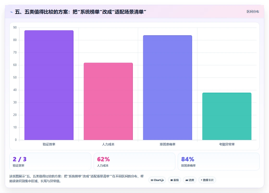 五、五类值得比较的方案:把“系统榜单”改成“适配场景清单”