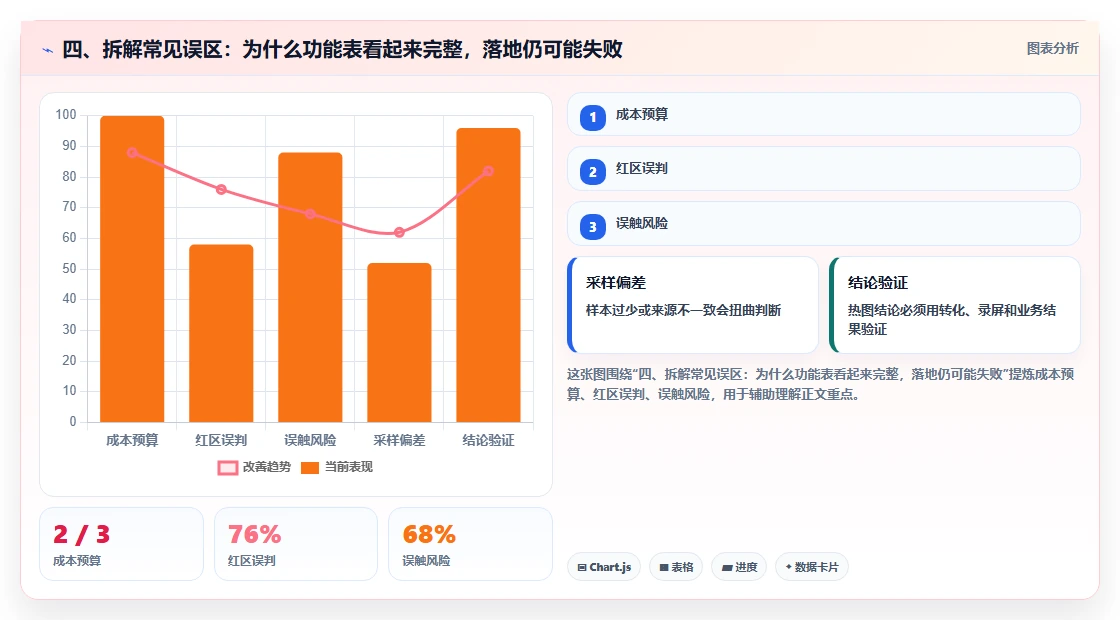 四、拆解常见误区:为什么功能表看起来完整,落地仍可能失败