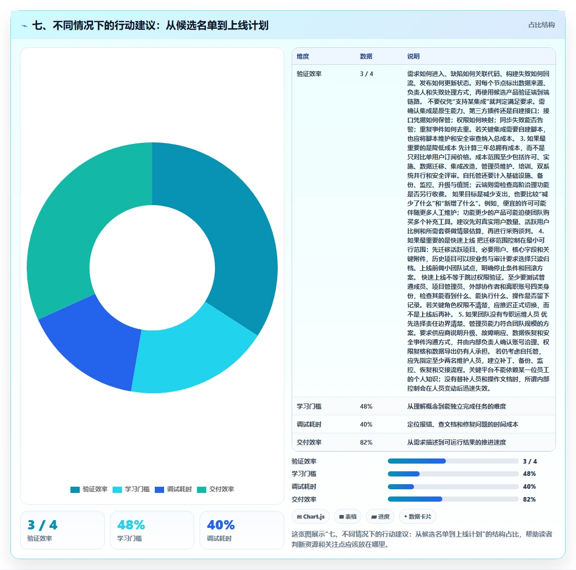 七、不同情况下的行动建议:从候选名单到上线计划