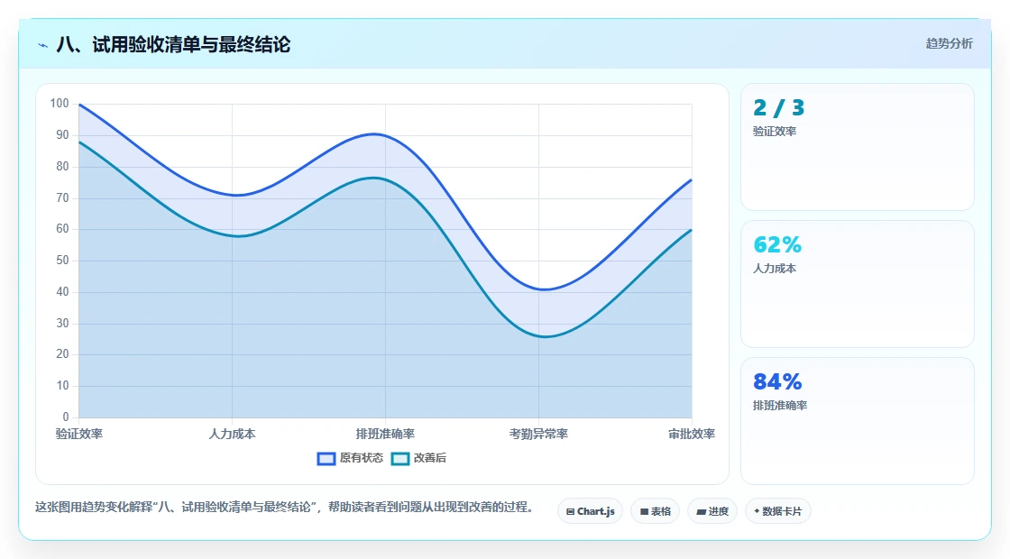 八、试用验收清单与最终结论