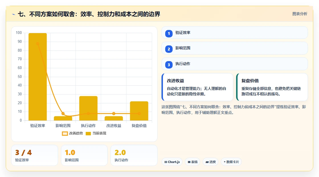 七、不同方案如何取舍:效率、控制力和成本之间的边界