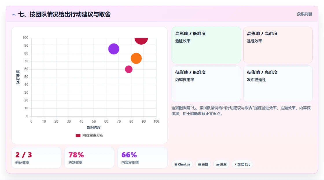 七、按团队情况给出行动建议与取舍