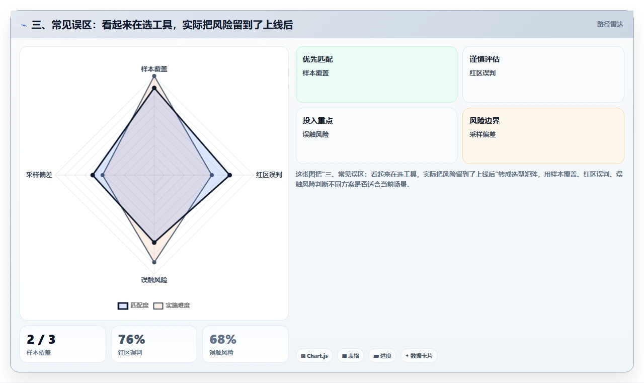 三、常见误区:看起来在选工具,实际把风险留到了上线后
