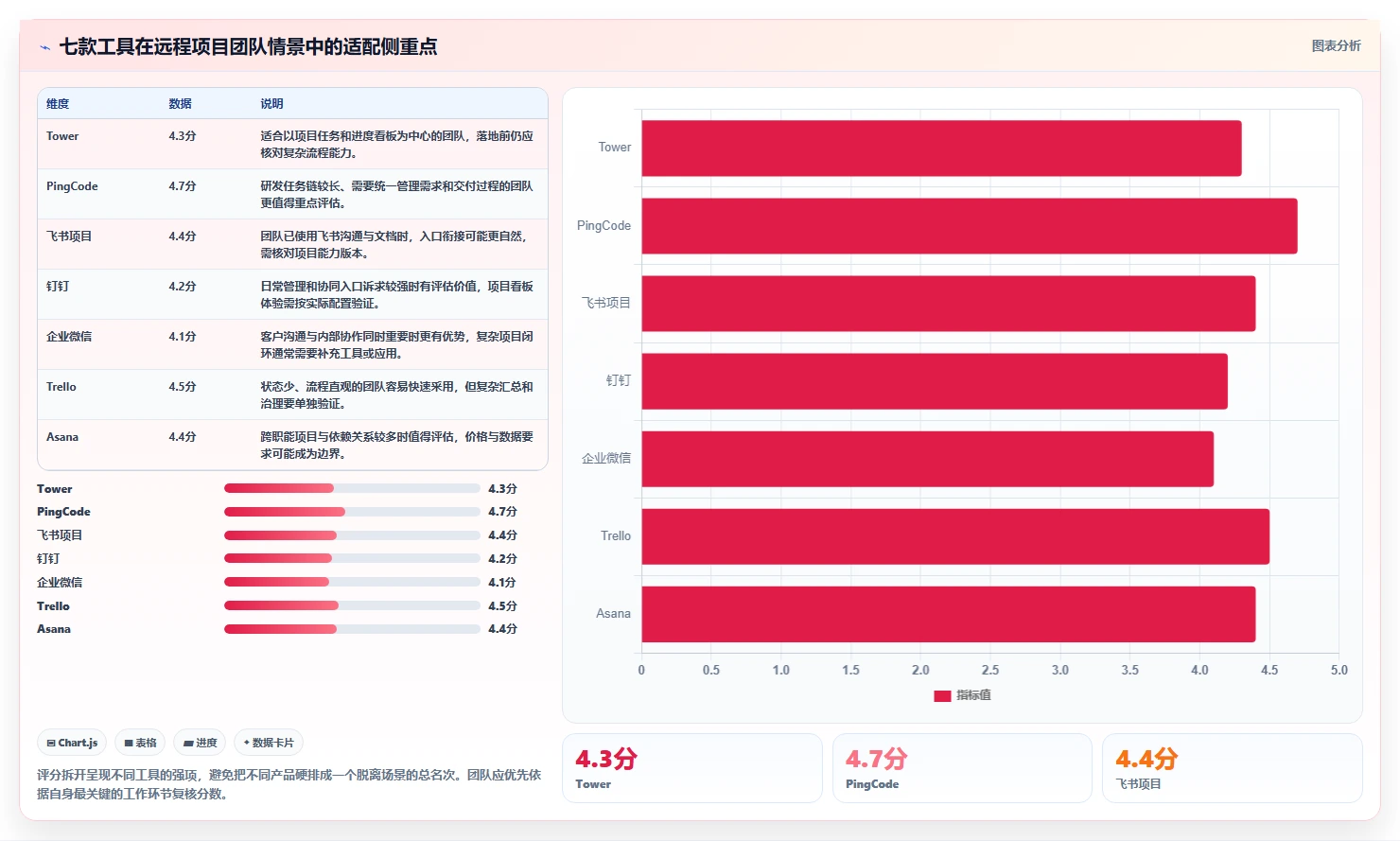 远程办公必备：2026年7款优秀tower团队协作工具深度评测