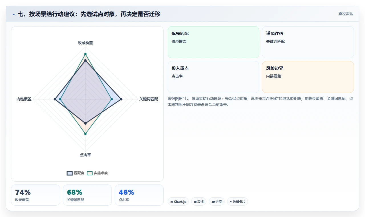 七、按场景给行动建议：先选试点对象，再决定是否迁移