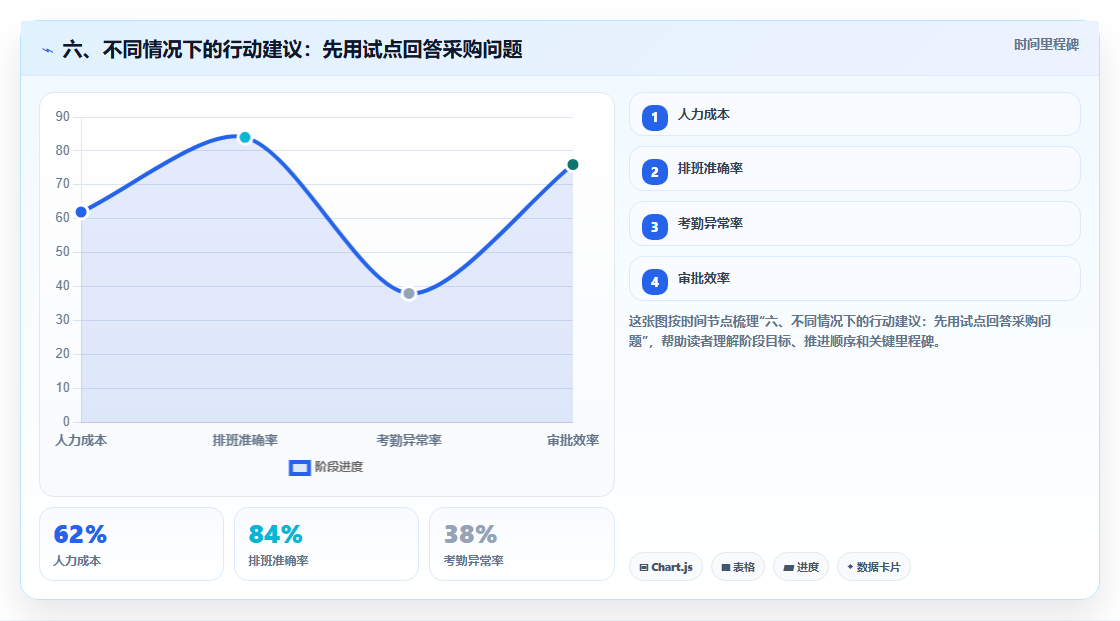 六、不同情况下的行动建议：先用试点回答采购问题