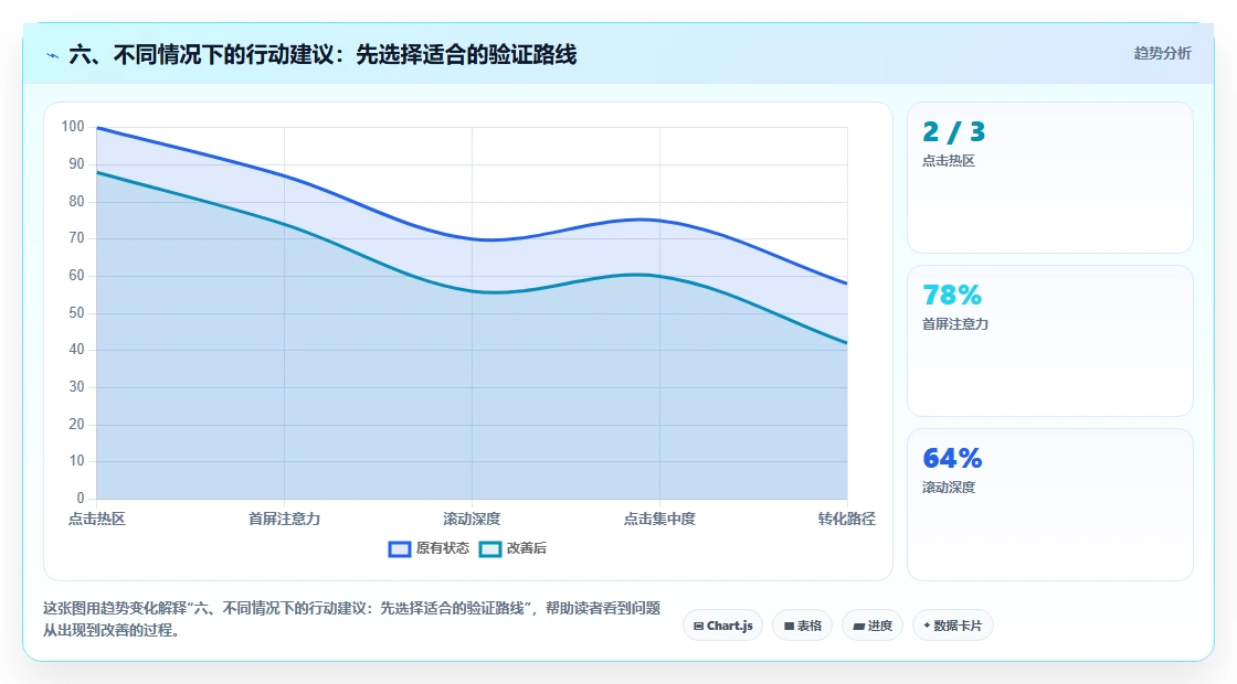 六、不同情况下的行动建议:先选择适合的验证路线
