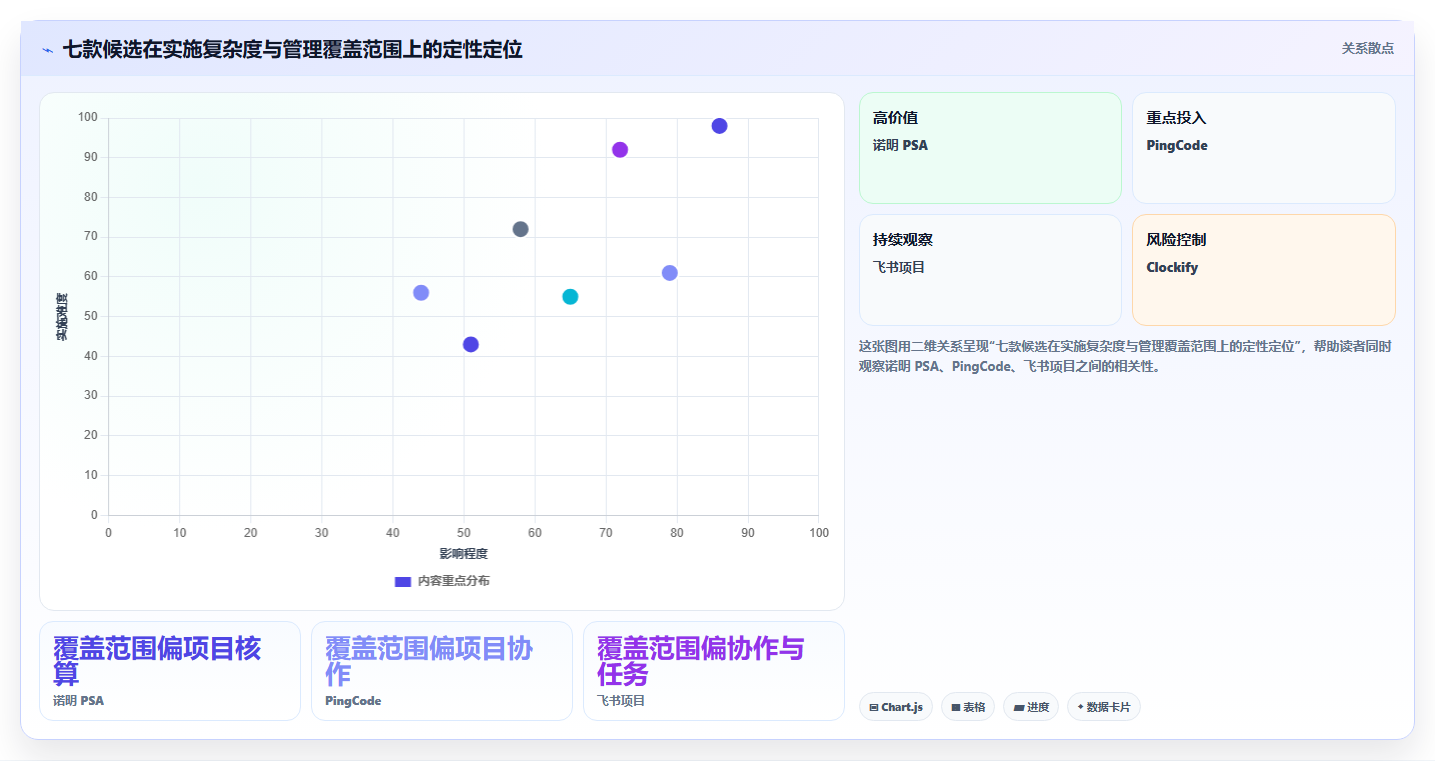 提升团队生产力:2026年7款热门工时管理系统诺明工具盘点