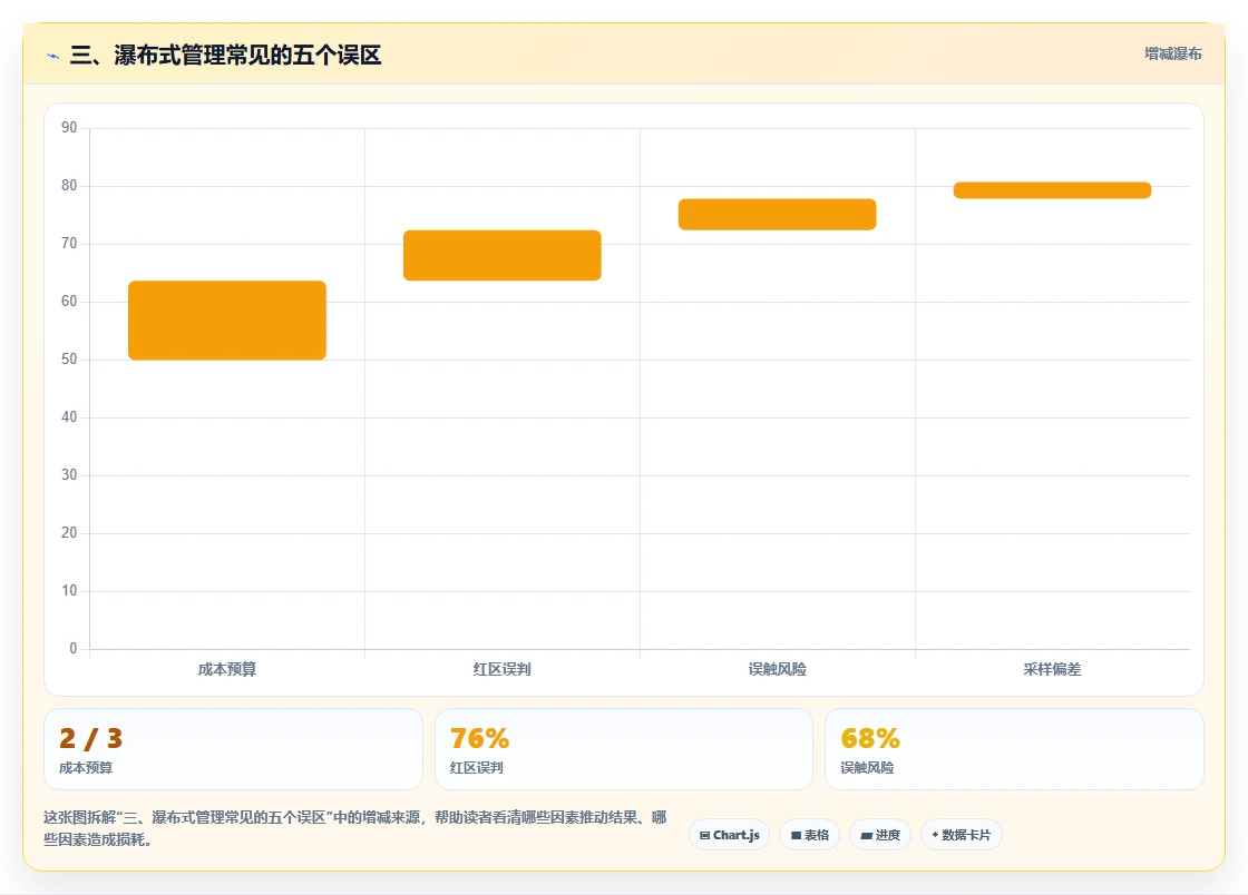 三、瀑布式管理常见的五个误区