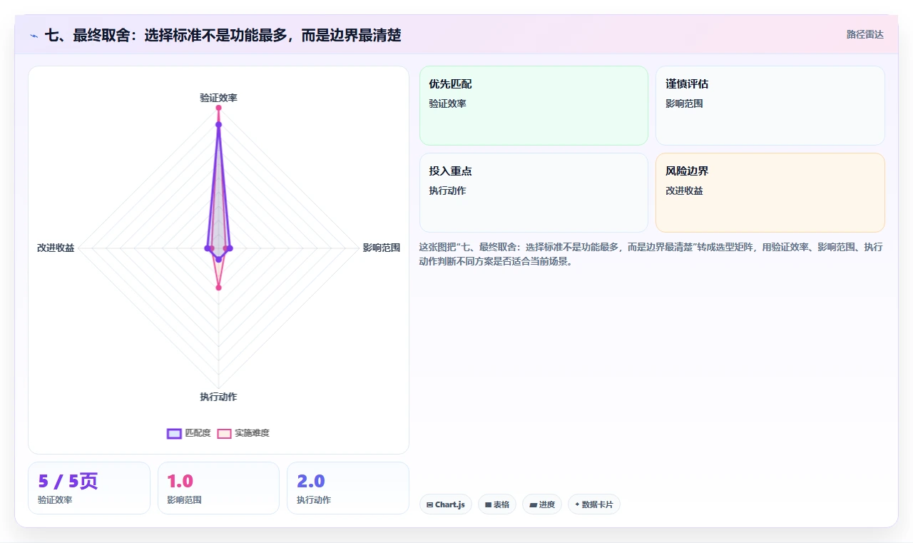 七、最终取舍:选择标准不是功能最多,而是边界最清楚