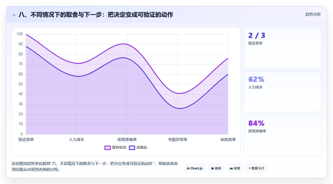八、不同情况下的取舍与下一步:把决定变成可验证的动作
