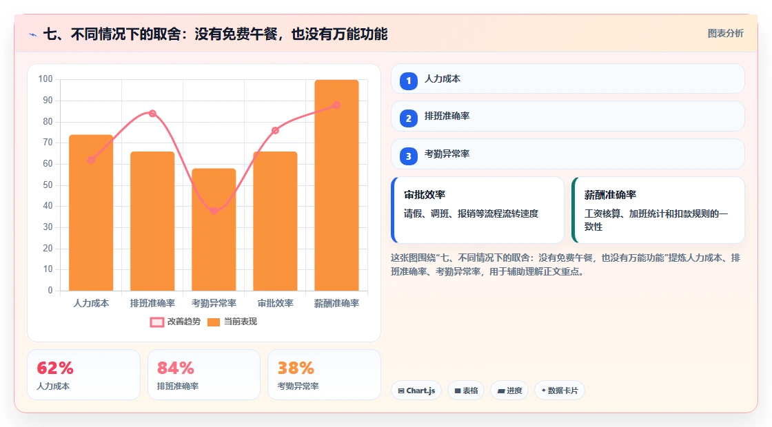 七、不同情况下的取舍:没有免费午餐,也没有万能功能