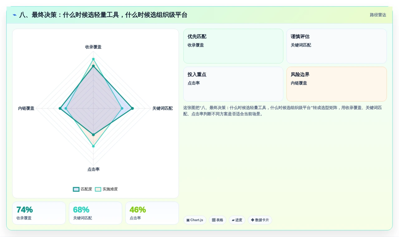 八、最终决策:什么时候选轻量工具,什么时候选组织级平台