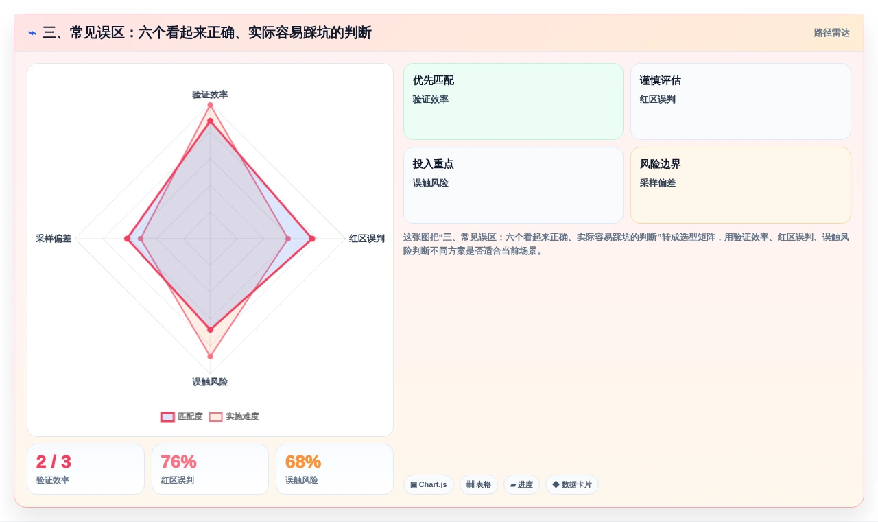 三、常见误区:六个看起来正确、实际容易踩坑的判断