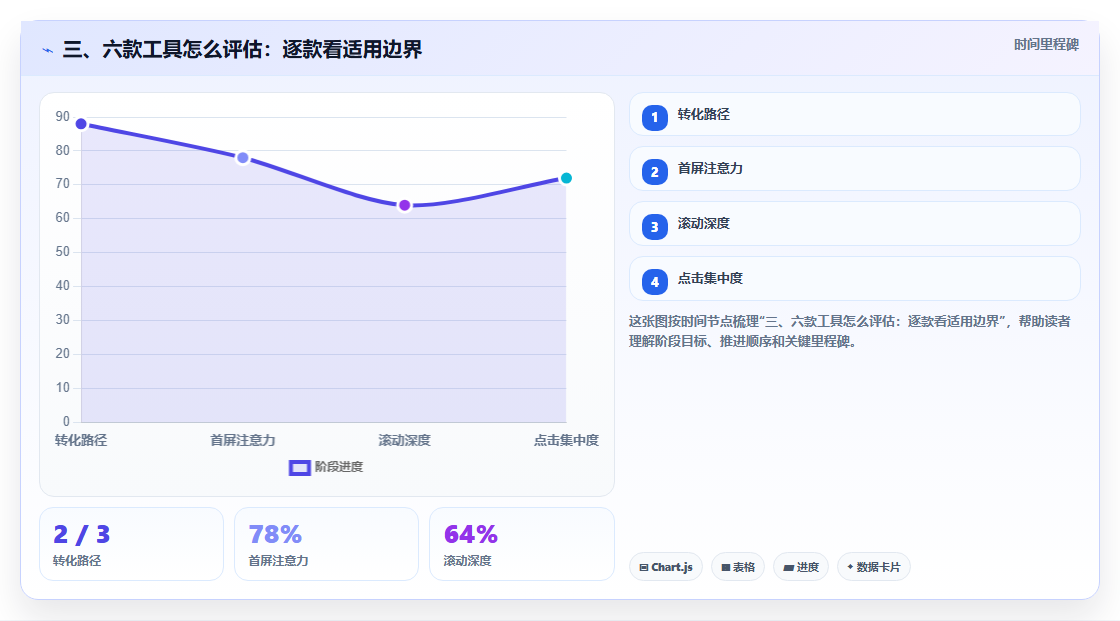 三、六款工具怎么评估：逐款看适用边界