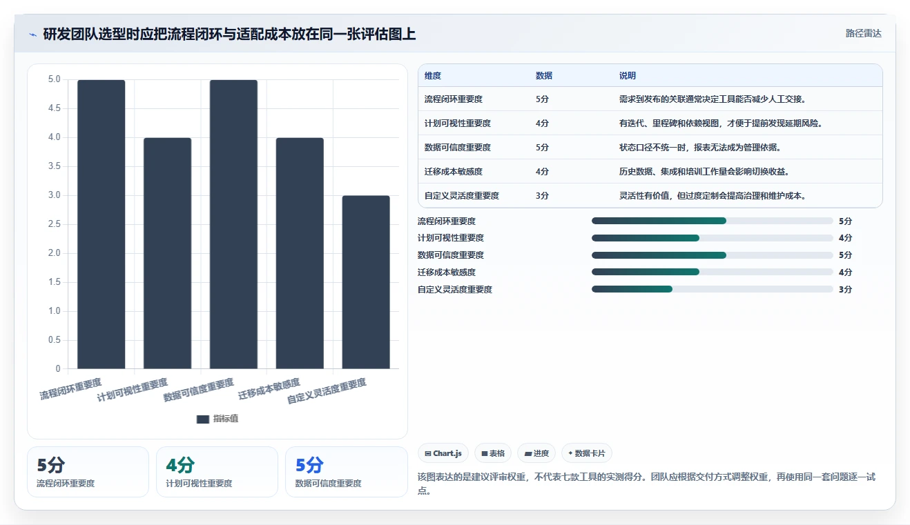 研发团队必备：2026年7款优秀软件计划表流程工具推荐与选型指南