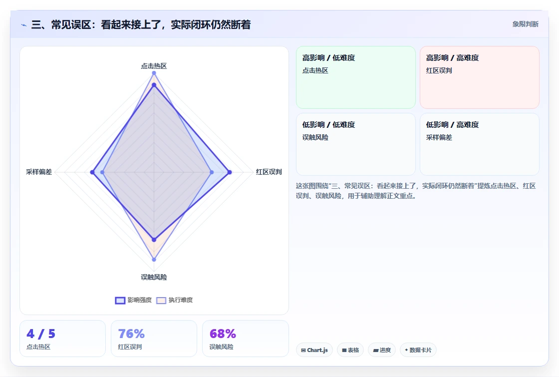三、常见误区:看起来接上了,实际闭环仍然断着