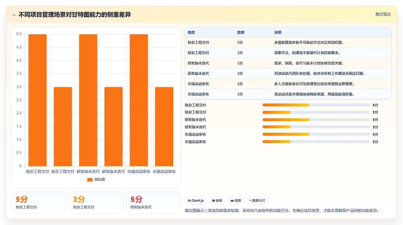 提升效率必备：2026年项目进度表甘特图用什么软件选型指南Top8