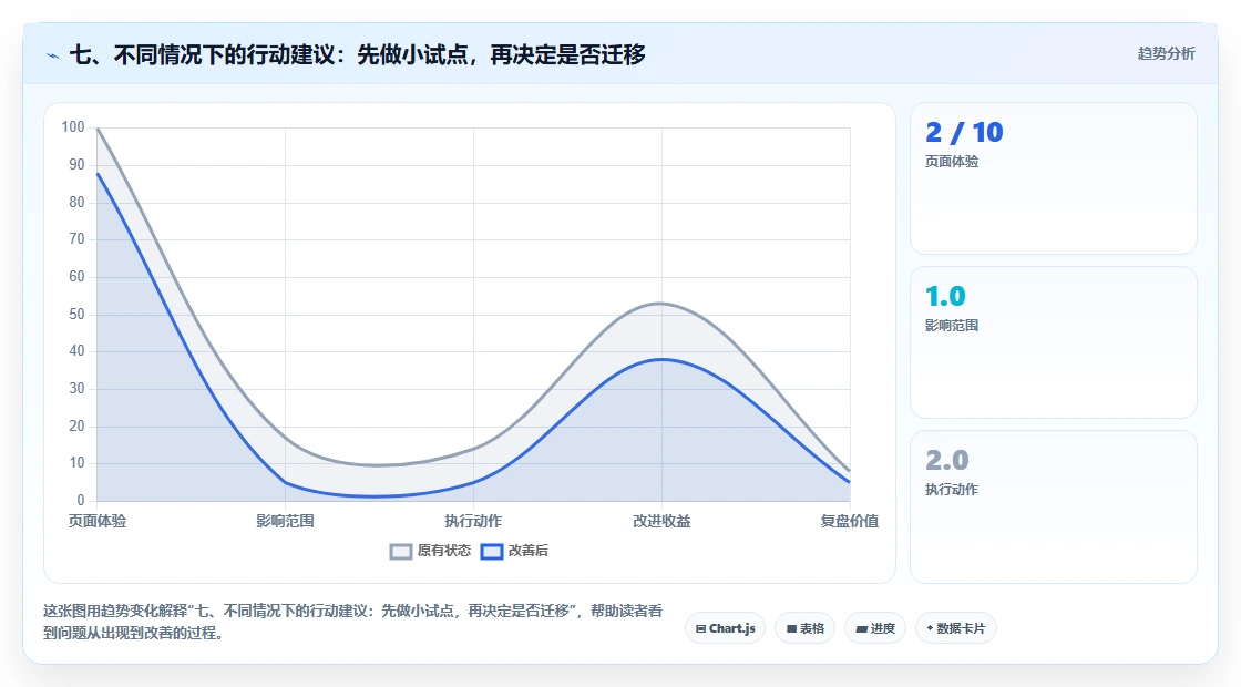 七、不同情况下的行动建议:先做小试点,再决定是否迁移